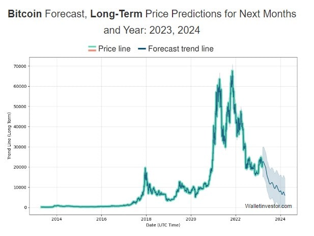 WalletInvestor Bitcoin price prediction for 2023 - 2024