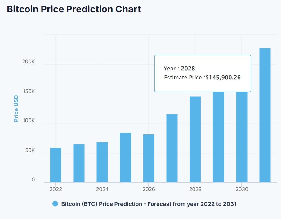Predicción del precio para Bitcoin de DigitalCoinPrice