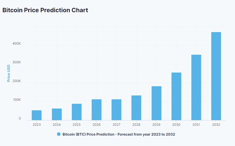 Coinbase (COIN) stock price predictions 2023, 2025, 2030