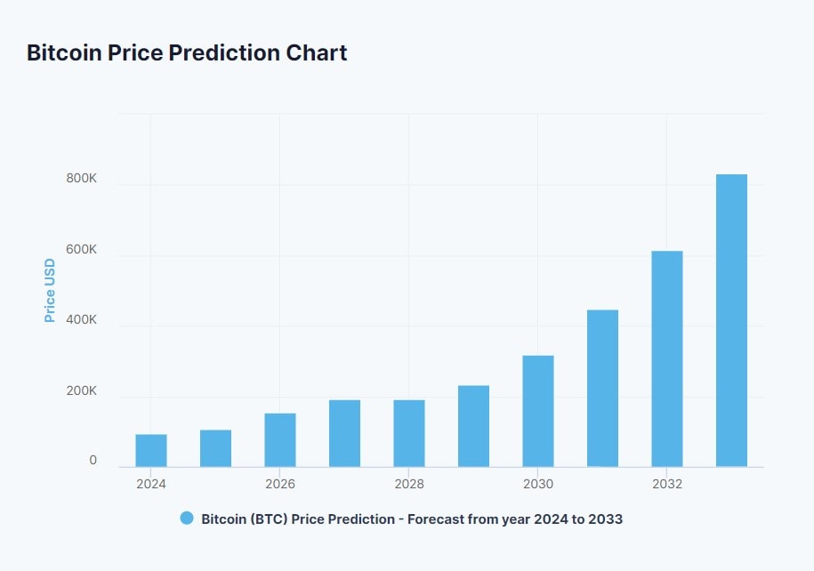 DigitalCoinPrice Прогноз ціни біткоіна