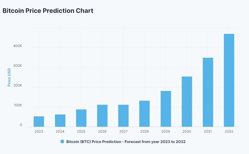 Bitcoin's current price trend | TradingView