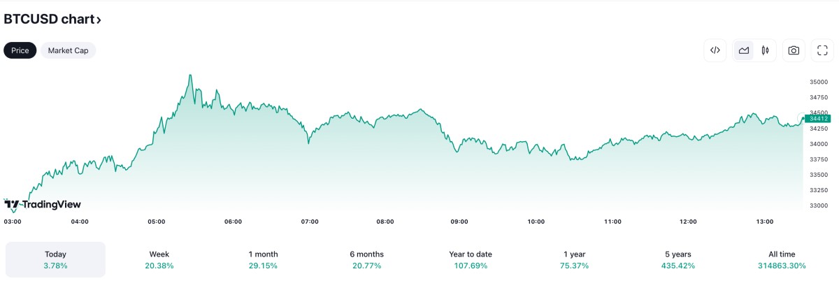 Bitcoin'in mevcut fiyat eğilimi | TradingView