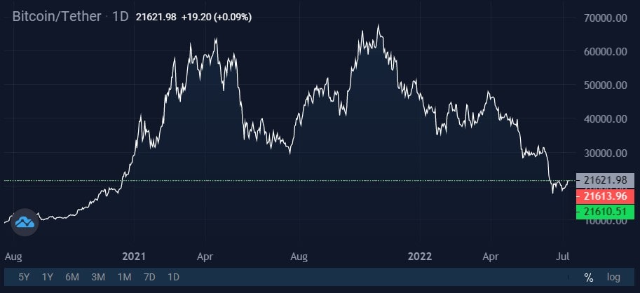 Image source: StormGain crypto exchange