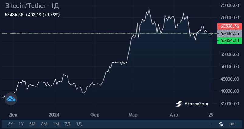 В Гонконге стартуют спотовые ETF на Bitcoin | StormGain