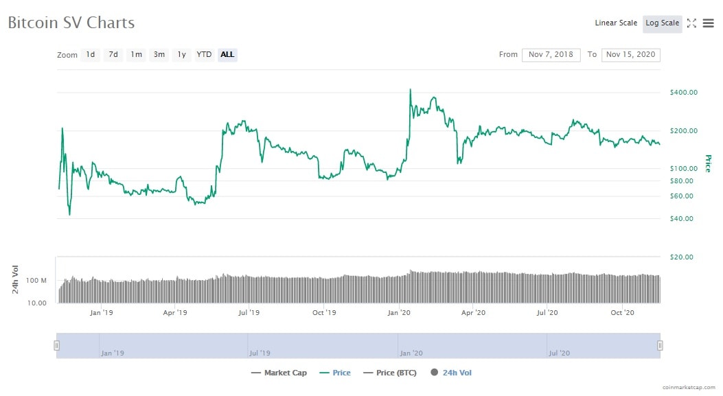 BSV/USD 2018-2020 年曆史價格對數圖（coinmarketcap.com）。