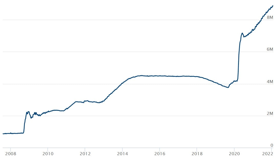 Баланс ФРС, $трлн. Источник изображения: federalreserve.gov