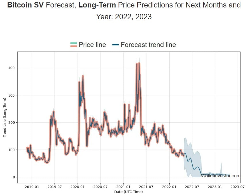 WalletInvestor's Bitcoin SV (BSV) 2022-2023 price prediction.