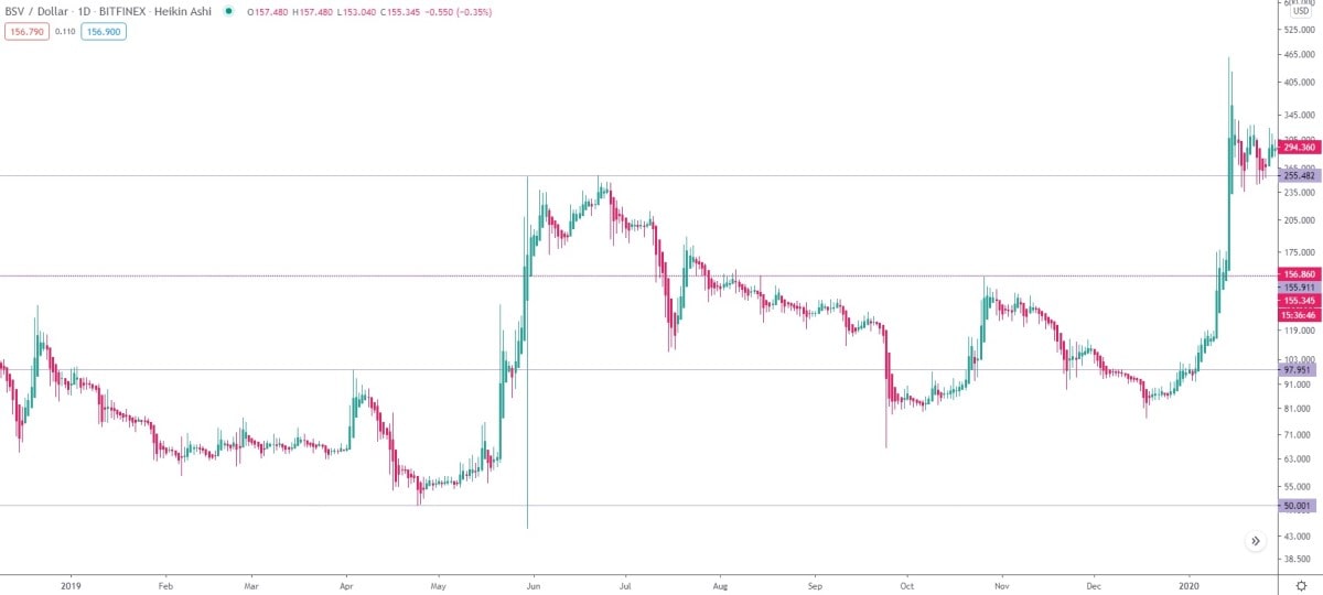 BSV/USD daily logarithmic chart 2019.