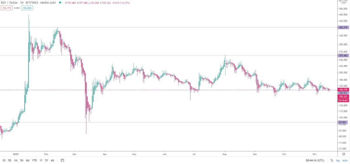 BSV/USD daily logarithmic chart 2020.