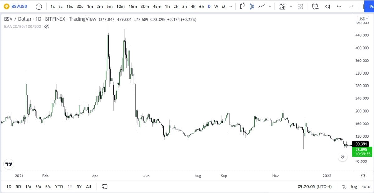 BSV/USD daily logarithmic chart 2021.