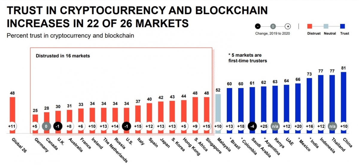 blockchain-trust-by-country