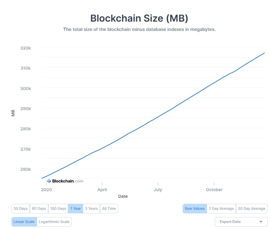 Bitcoin blockchain size