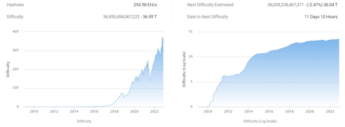 Image Source: btc.com/stats/diff