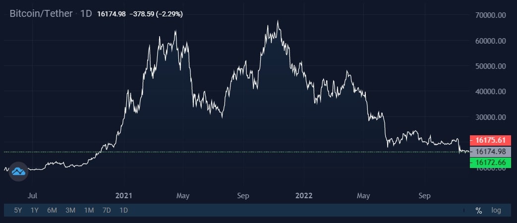 Image source: StormGain cryptocurrency exchange