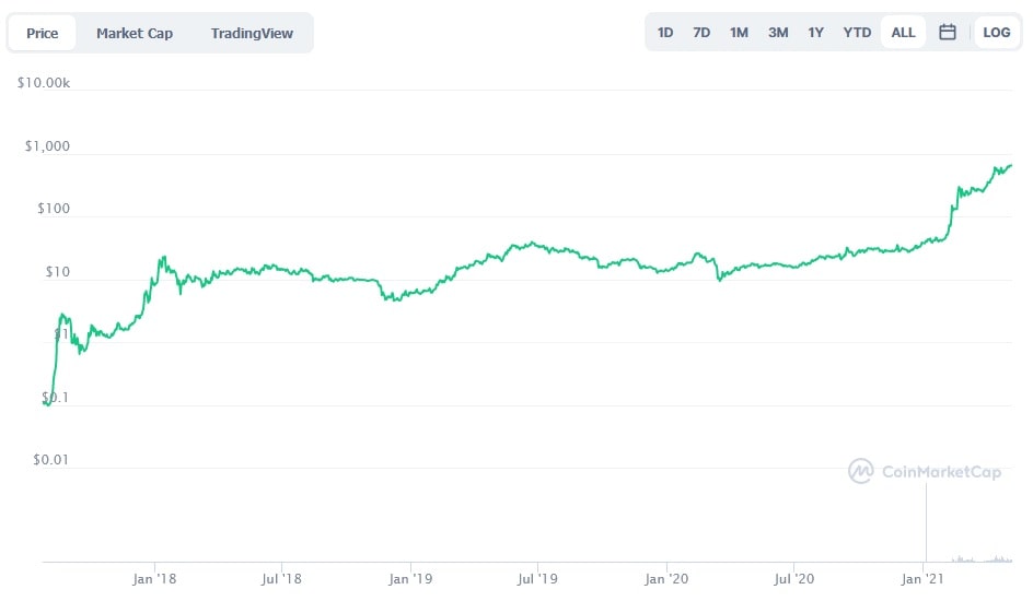 Bnb Coin Future Value