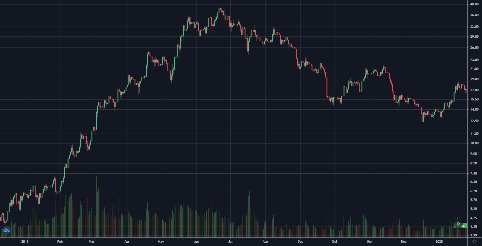 Binance Coin (BNB) price prediction 2021-2030 | StormGain