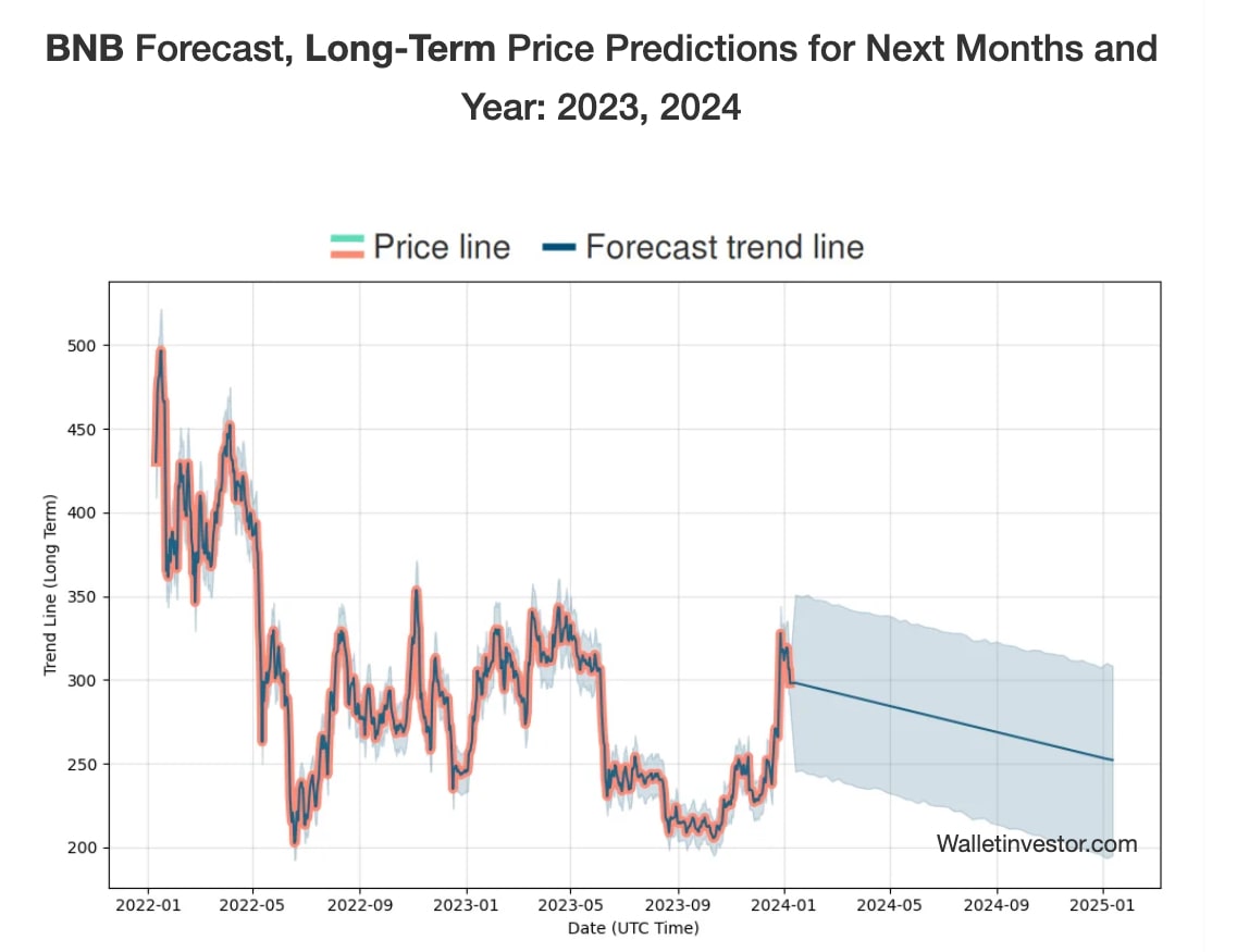 WalletInvestor's BNB 2023-2024 price prediction