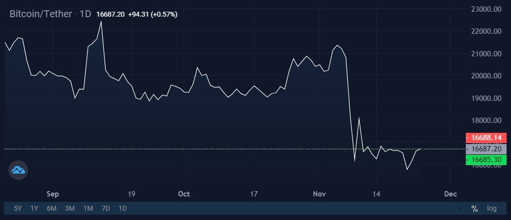 Image source: StormGain cryptocurrency exchange