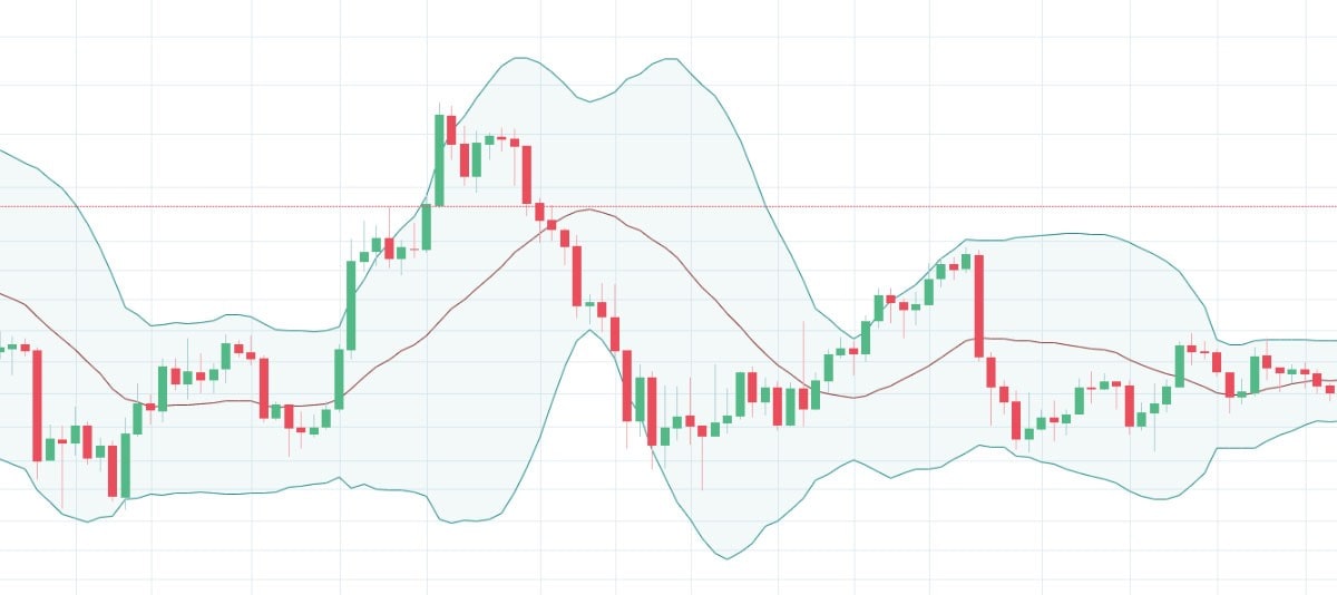 Basic Bollinger Bands diagram