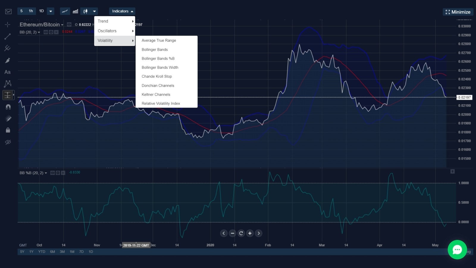 Indicador de banda Bollinger de StormGain para ETH/BTC