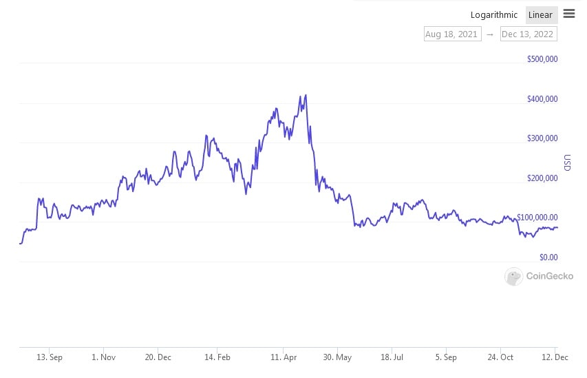 BAYC NFT historical floor price chart