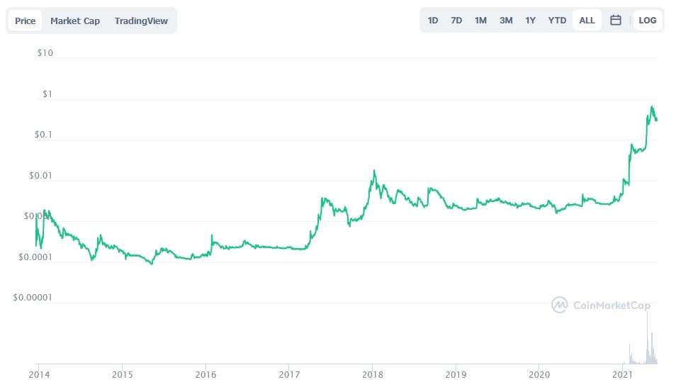 DOGE/USD historical logarithmic price chart