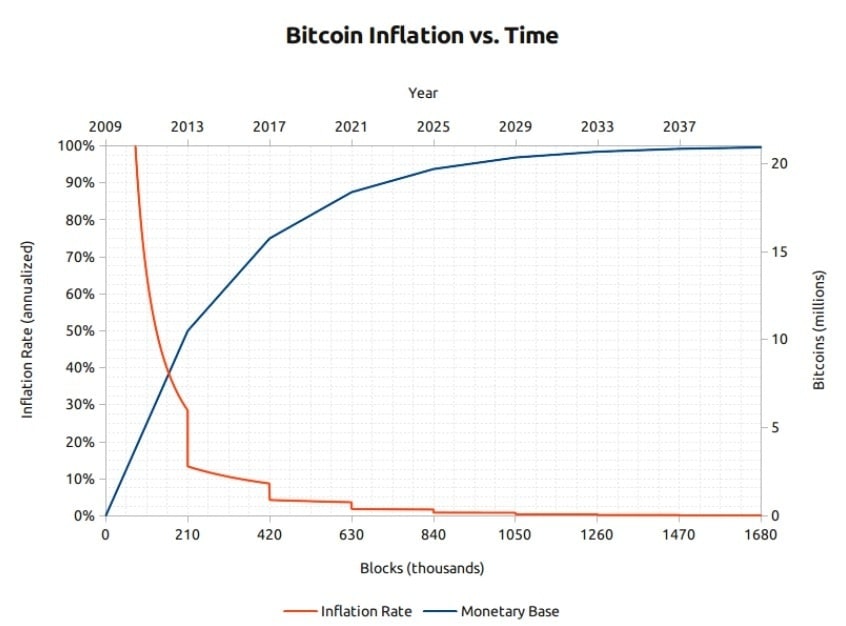 Графік інфляції біткоіни