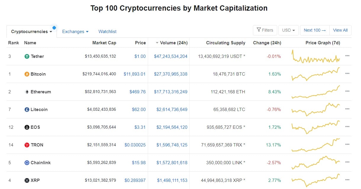 Cryptocurrencies ranked by daily volume (source: coinmartketcap.com)