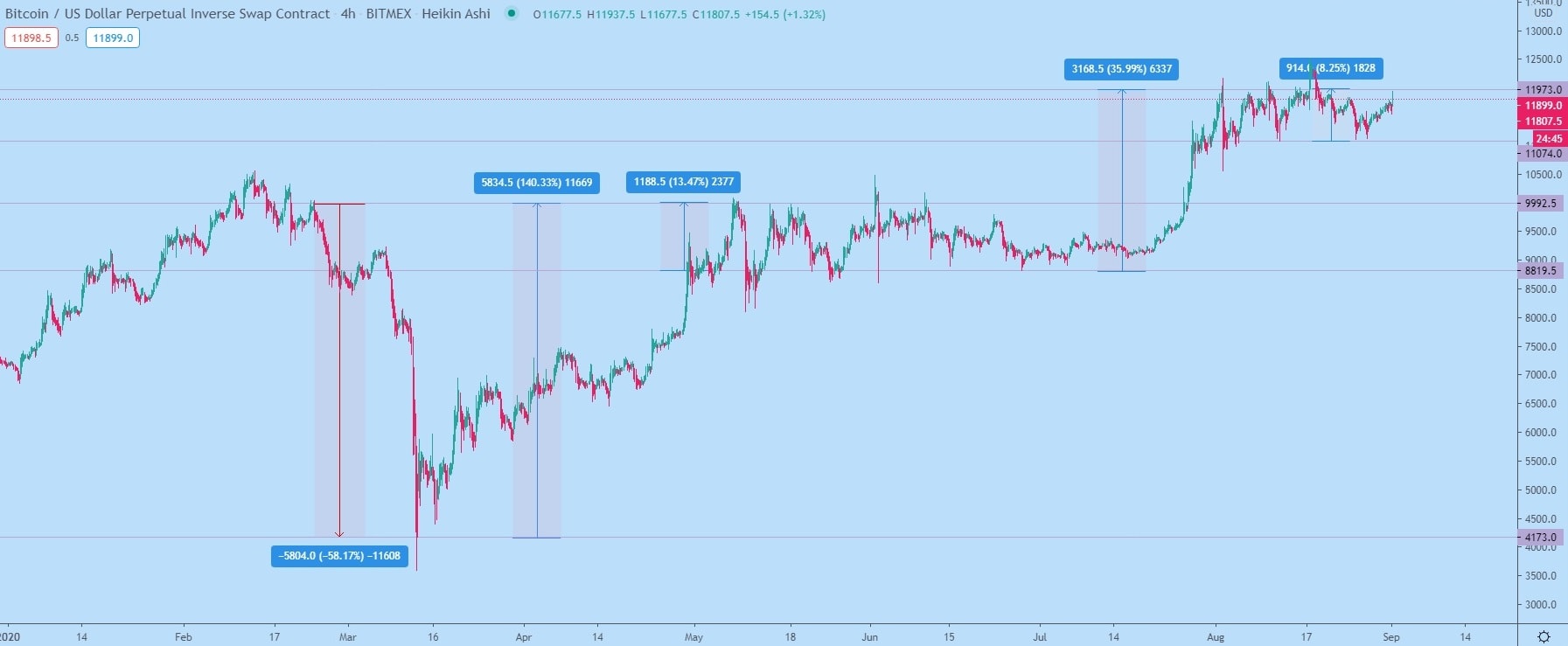 BTC/USD 4h chart, volatility study.