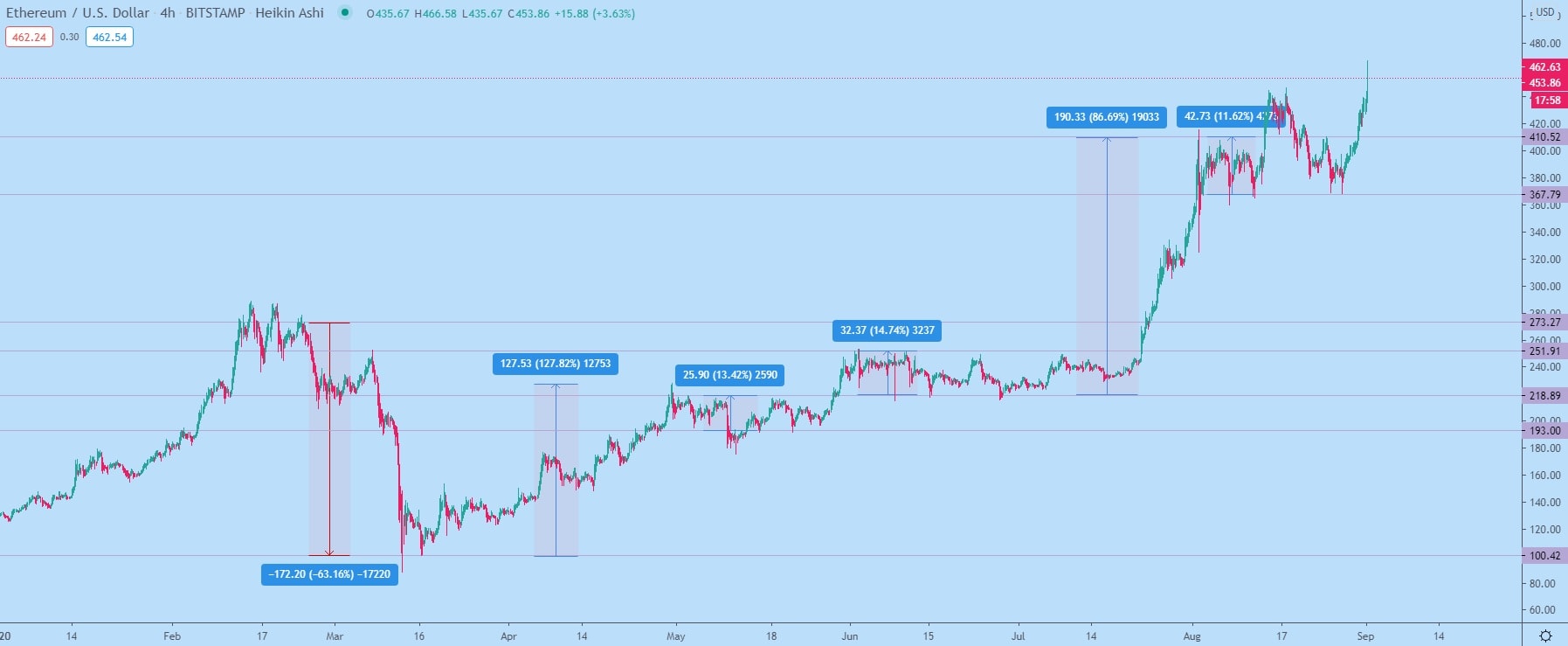 ETH/USD 4h chart, volatility study.