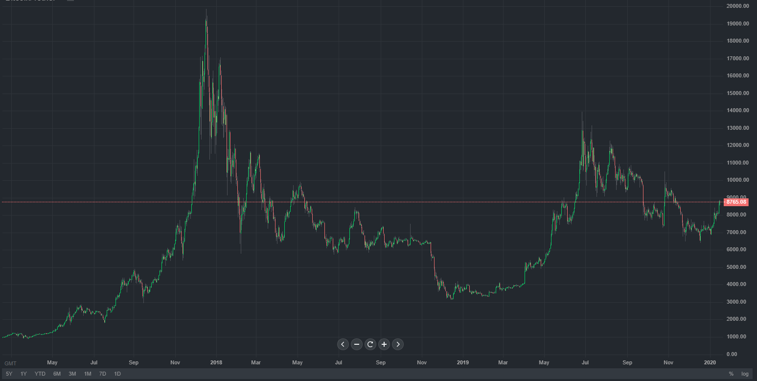 Bitcoin price chart