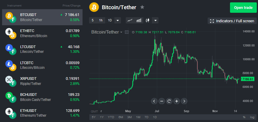 bitcoin-tether