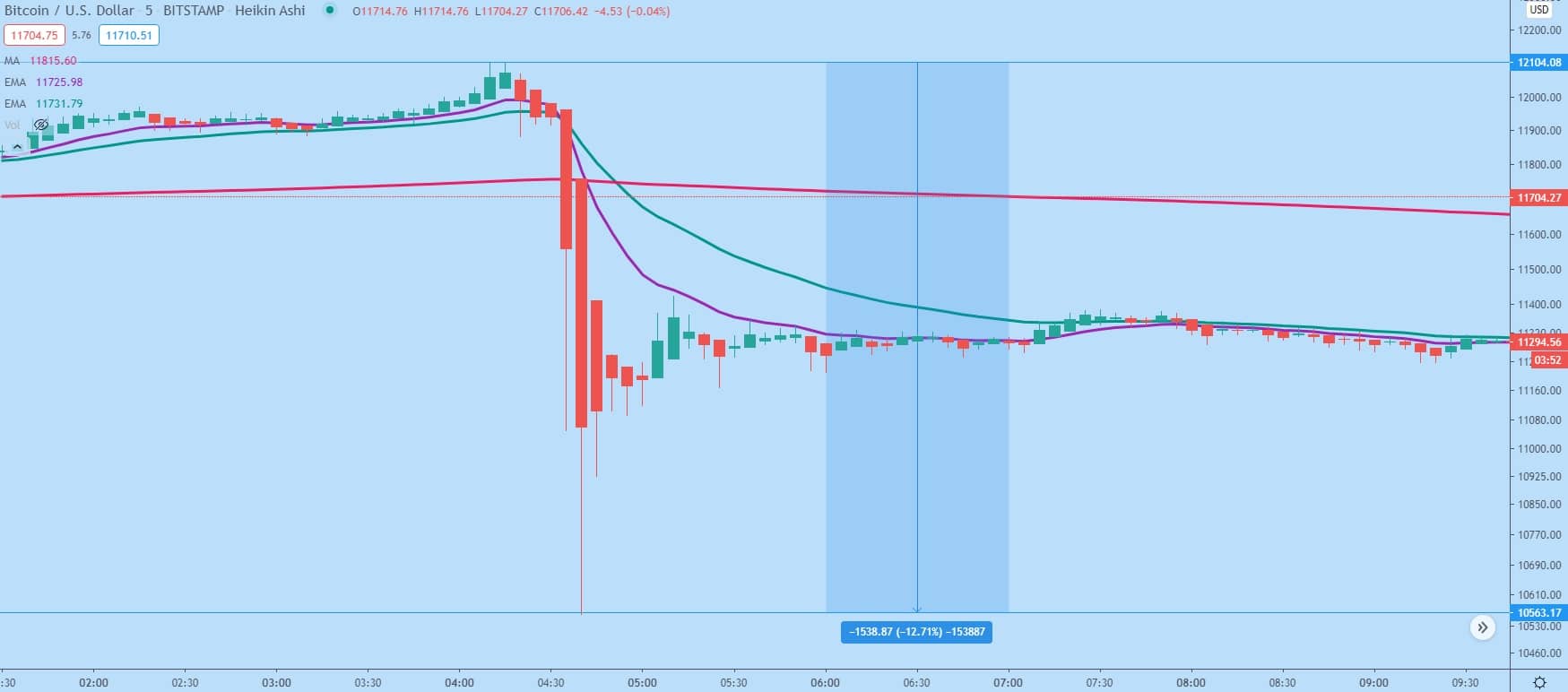 BTC/USD 5-min chart. Bitcoin fell over 12% in 10 minutes