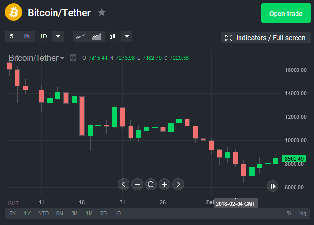 Cryptocrash: bitcoin drops to lowest point