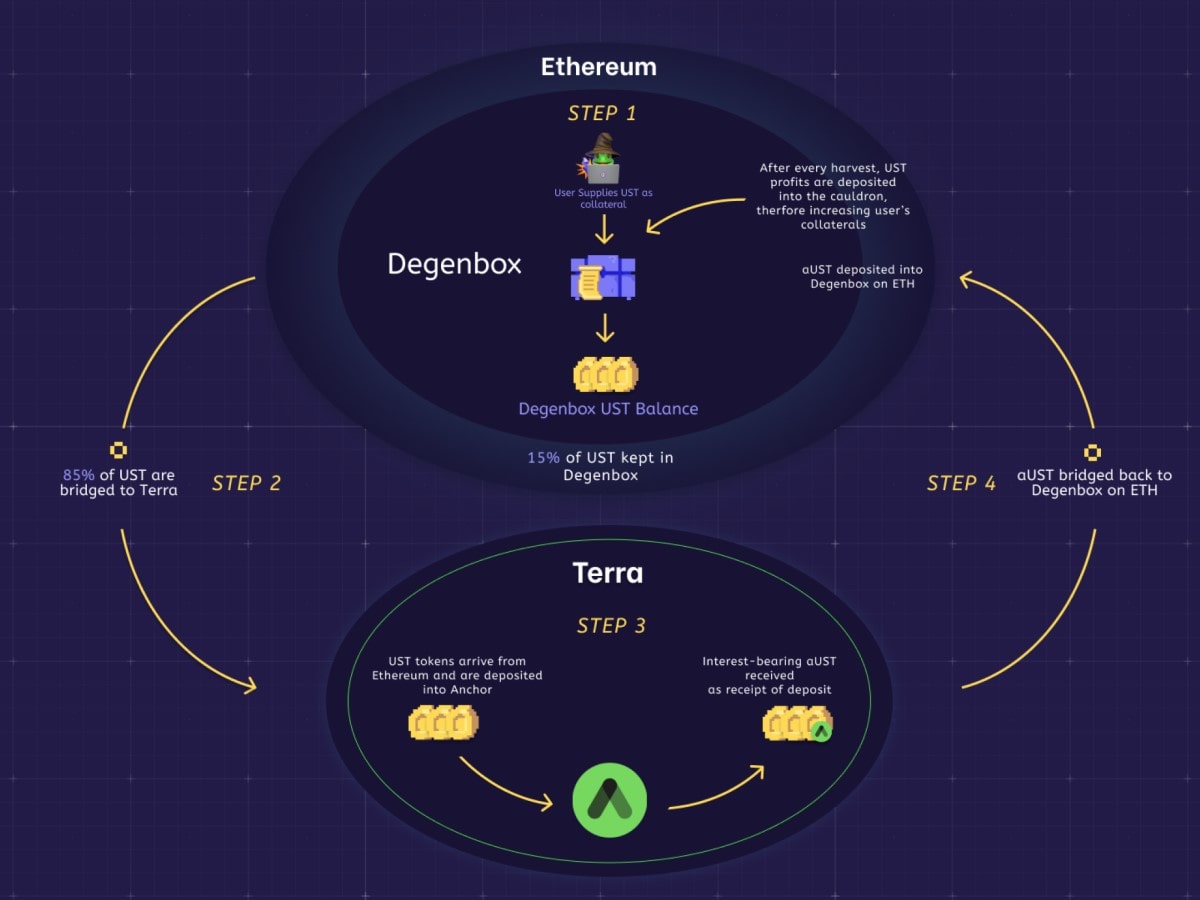 Источник изображения: medium.com/abracadabra-money