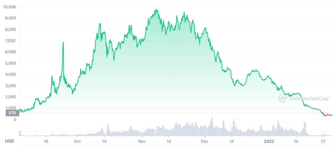 Источник изображения: coinmarketcap.com