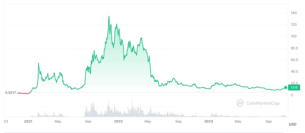 AVAX/USD historical price chart