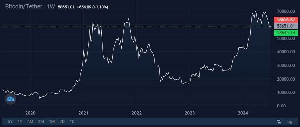 Image source: StormGain cryptocurrency exchange