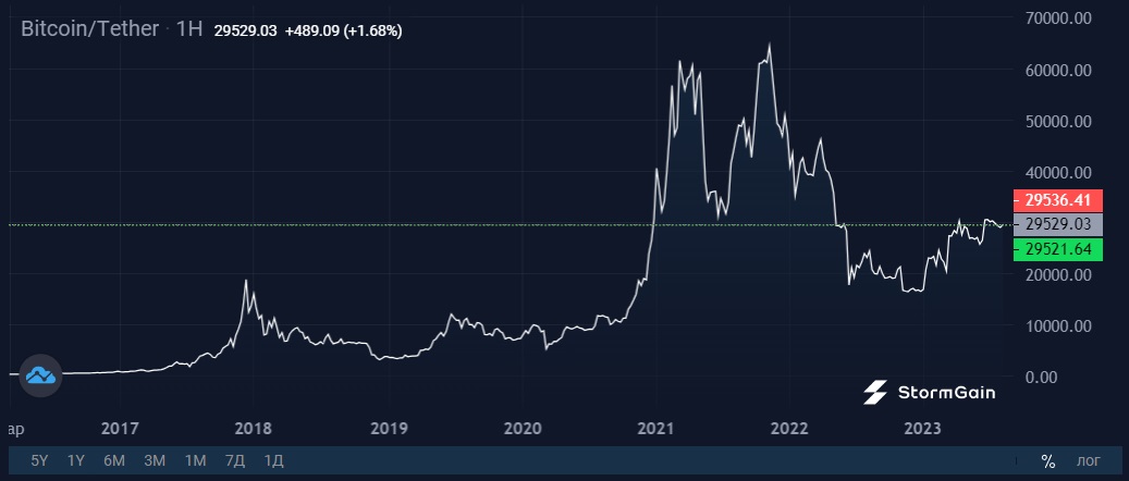 Источник изображения: криптовалютная биржа StormGain