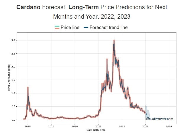 Predicción de WalletInvestor para el precio de Cardano (ADA) 2022-2023