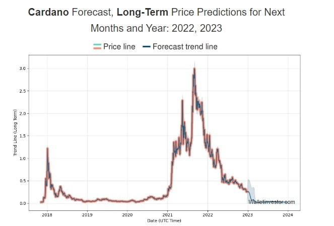 WalletInvestor'ın Cardano (ADA) 2022-2023 fiyat tahmini.