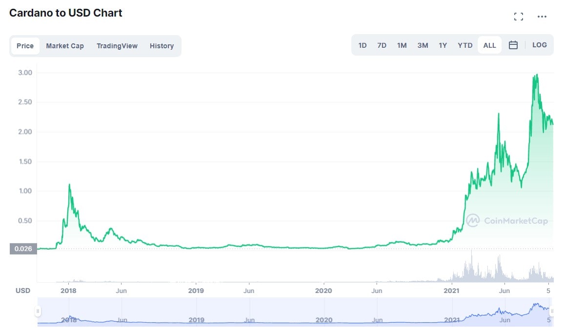 Gráfico de preço histórico ADA/USD para 2018-2021 (coinmarketcap.com).