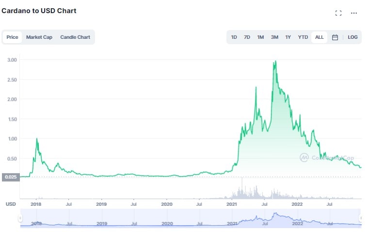 ADA/USD historical price chart for 2018-2022 (coinmarketcap.com).