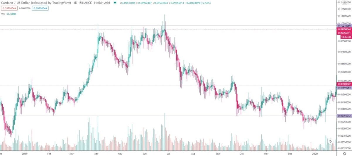 Gráfico logarítmico diario 2019 para ADA/USD.