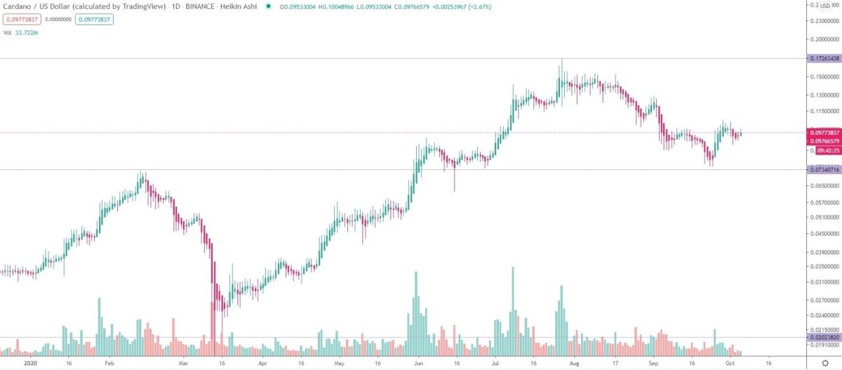 ADA/USD daily logarithmic chart 2020.