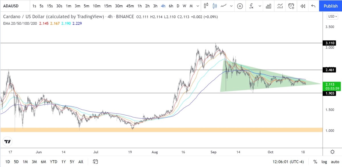 ADA/USD 4h chart analysis