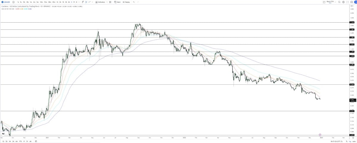 Análisis del gráfico diario ADA/USD