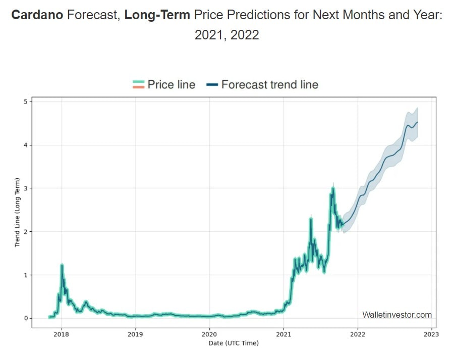 Predicción de precios de Cardano (ADA) en 2021-2022 según WalletInvestor.