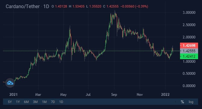 Image source: StormGain cryptocurrency exchange