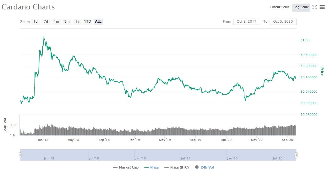 Can Cardano Reach 20 Usd - Will Cardano Reach 1000 Usd - Why Litecoin Ltc Could Reach ... / Why is cardano so cheap?